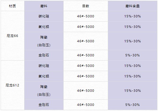 磨料絲參數表 磨料絲參數表